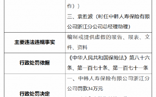 中韩人寿浙江分公司被罚34万元：因编制或提供虚假的报告、报表、文件、资料