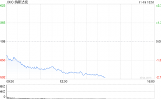 午盘：美股涨跌不一 市场关注板块轮动迹象