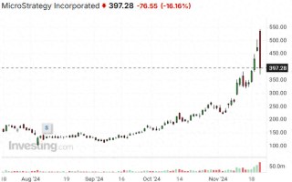 比特币“大户”惨遭香橼做空！微策略股价日内暴跌31%