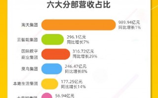 看图：阿里Q2营收2365亿元 连续三个季度回购超40亿美元