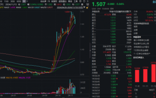 外部扰动加剧，同花顺跌超14%，金融科技ETF（159851）收跌超5%，资金逆行抢筹