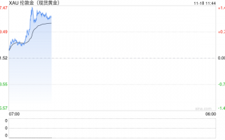 300公斤！迪拜展出全球最大金条！国际金价继续上涨，升破2700美元关口，未来怎么走？专家解读