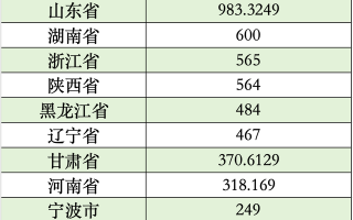 陕西甘肃山东黑龙江拟发行再融资专项债券置换存量隐性债务，全国13地拟发行总额逾7223亿