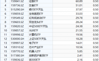 天弘基金ETF舍不得降费:百亿沪深300ETF和创业板ETF管理费率0.5%，成立5年管理费2.6亿，若降费1年少收7600万