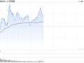午评：沪指低开高走半日涨0.43% IP经济概念早盘爆发