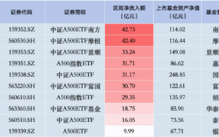 上周泰康中证A500ETF资金净流入16.05亿元 首批产品中倒数第二！总交易额垫底，仅34.68亿元！