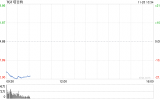 塔吉特股价盘前重挫 此前该公司下调盈利预期