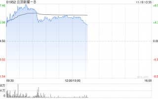 云顶新耀-B股价一度涨超8% 耐赋康在韩国获批上市