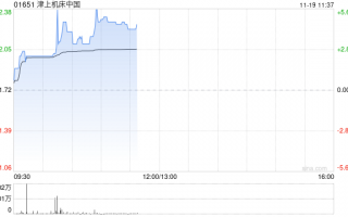 津上机床中国现涨超4%创新高 中期净利同比增长超五成