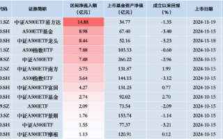 新一批ETF“后来居上”：易方达中证A500ETF、华夏A500ETF基金、广发中证A500ETF龙头“霸榜”净流入额前三