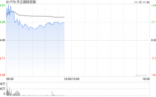 天立国际控股盈喜后涨超14% 预计全年经调整溢利同比增长约56%