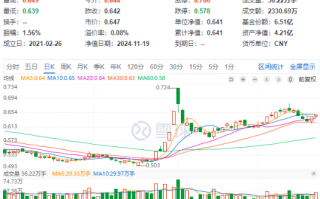 单日吸金超80亿元！化工板块震荡盘升，化工ETF（516020）盘中涨超1%！机构：化工行业有望迎来估值修复