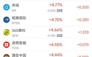 周五热门中概股涨跌不一 京东涨5%，极氪跌8.5%