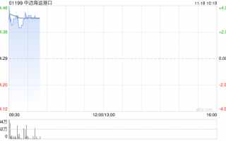 中远海运港口现涨超3% 中远海运与美国及泰国企业签绿色甲醇生产合作备忘录