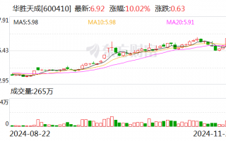 华胜天成连续3日累计涨幅偏离值达20%