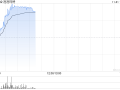 泡泡玛特现涨超4% 机构料Monsters系列收入增长超预期