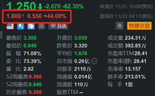 次新股惠程科技盘前反弹44% 昨日大跌逾62%创新低