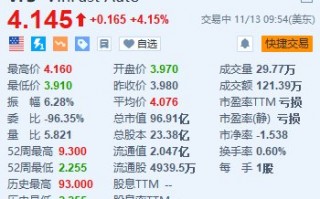 VinFast涨超4% 前10个月交付量突破5.1万辆