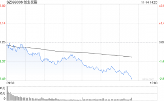 午评：指数调整创指跌超1% 稀土永磁概念股集体走弱