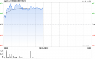 航空股早盘涨幅居前 南方航空涨超5%中国国航涨超4%