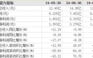 慕思股份营收净利润持续承压：降成本仍不够，中高端定位如何过冬？