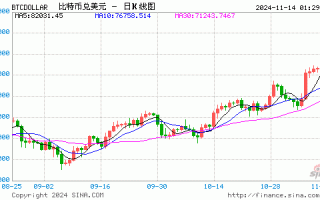 比特币首次突破90000美元大关 年内价格翻倍