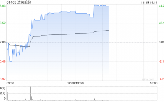 达势股份午后涨超3% 机构称公司已经迎来盈利拐点