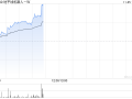 地平线机器人-W现涨逾11% 有望受益国内高阶智驾车型销量提升