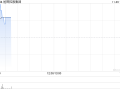 旭辉控股集团现涨逾5% 约87%债权人签署或加入境外债重组协议