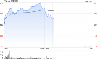 金蝶国际早盘涨逾5% 近日发布AI原生移动应用苍穹APP