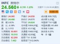 英特尔跌1.25% 美国商务部对其补贴“缩水”至79亿美元