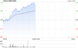 思摩尔国际早盘续涨逾7% 近4个交易日累计反弹逾20%