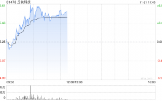 丘钛科技早盘涨超5% 10月摄像头模组销量同比增长12%