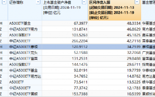 近5日“吸金”近35亿元规模暴增500% 摩根中证A500ETF（560530）持续火爆