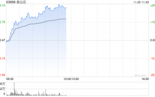 金山云盘中涨超20% 中金公司维持“跑赢行业”评级