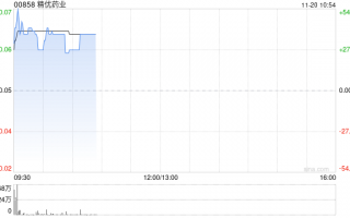 精优药业盘中涨超45% 预计中期盈利至多约1.05亿港元